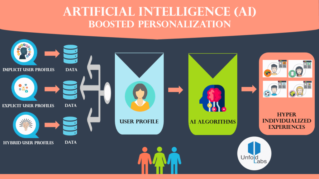 ai for personalization in marketing d7f6e347a3